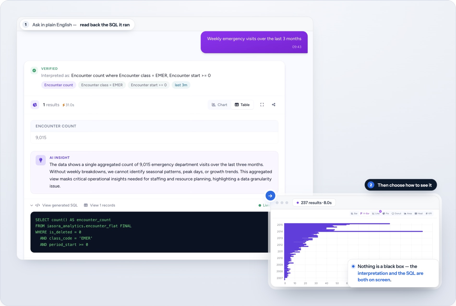 An analytics view where a plain-English question returns a verified interpretation, the result, and the generated SQL.