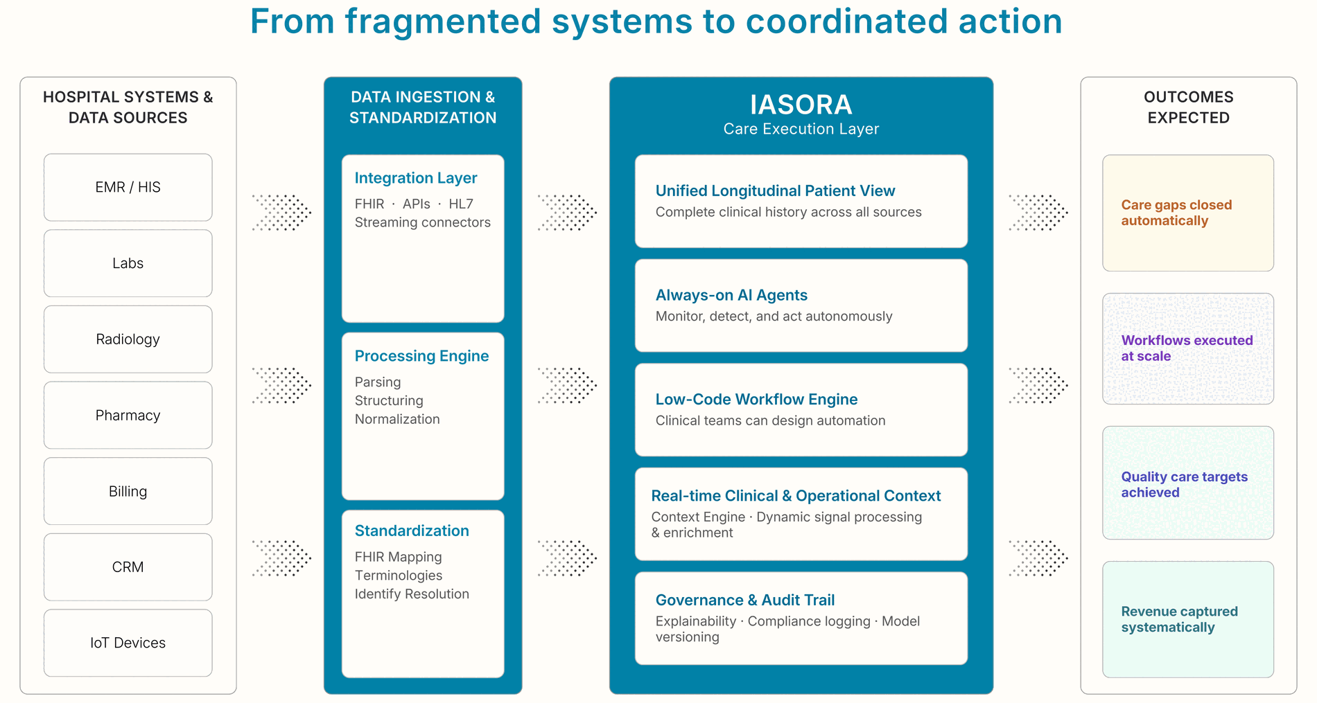 Four stages left to right: hospital systems and data sources (EMR/HIS, labs, radiology, pharmacy, billing, CRM, IoT devices), feeding data ingestion and standardisation (integration layer, processing engine, standardisation), feeding the IASORA care execution layer (unified longitudinal patient view, always-on AI agents, low-code workflow engine, real-time clinical and operational context, governance and audit trail), producing the outcomes expected: care gaps closed automatically, workflows executed at scale, quality care targets achieved, revenue captured systematically.