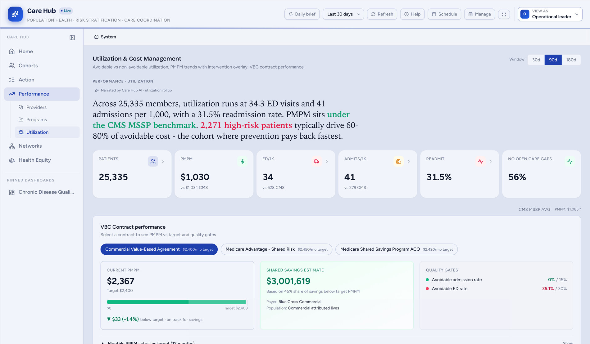 Care Hub contract performance: PMPM, ED per 1,000, admissions per 1,000 and readmission rate against the CMS benchmark, above a per-contract panel showing current PMPM against its target, the variance, a shared savings estimate and each quality gate against its threshold.