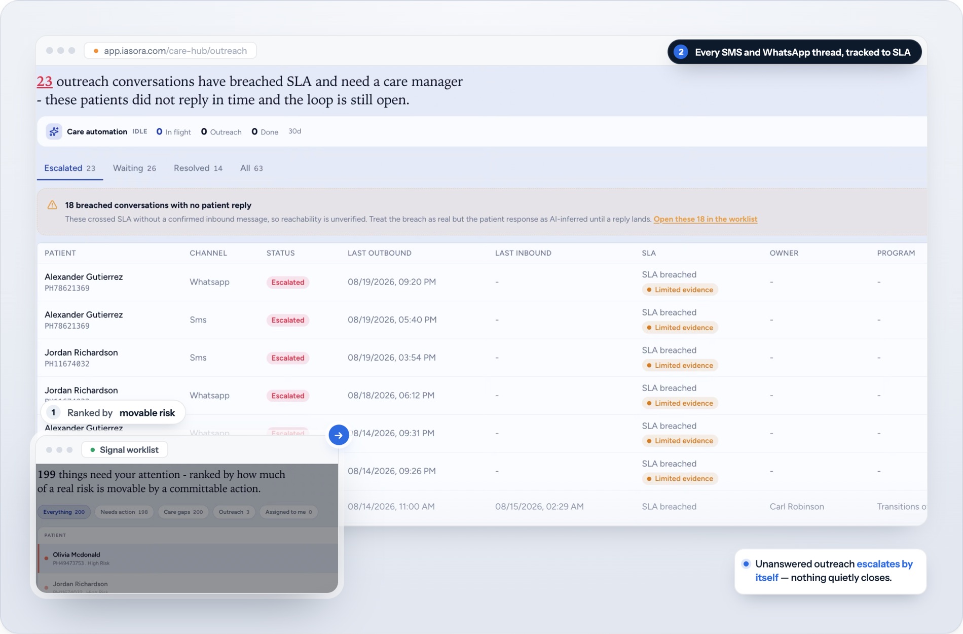 An outreach worklist where SMS and WhatsApp threads are tracked to SLA and unanswered outreach escalates.