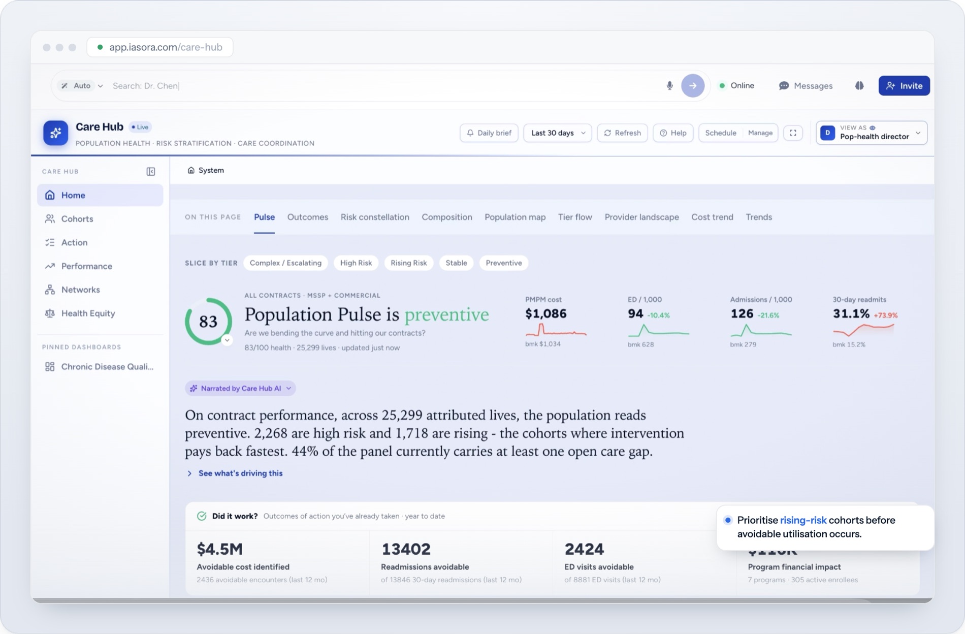 A dashboard showing performance across an enrolled population, with cost, utilisation, avoidable cost identified and quality measures in a single view.