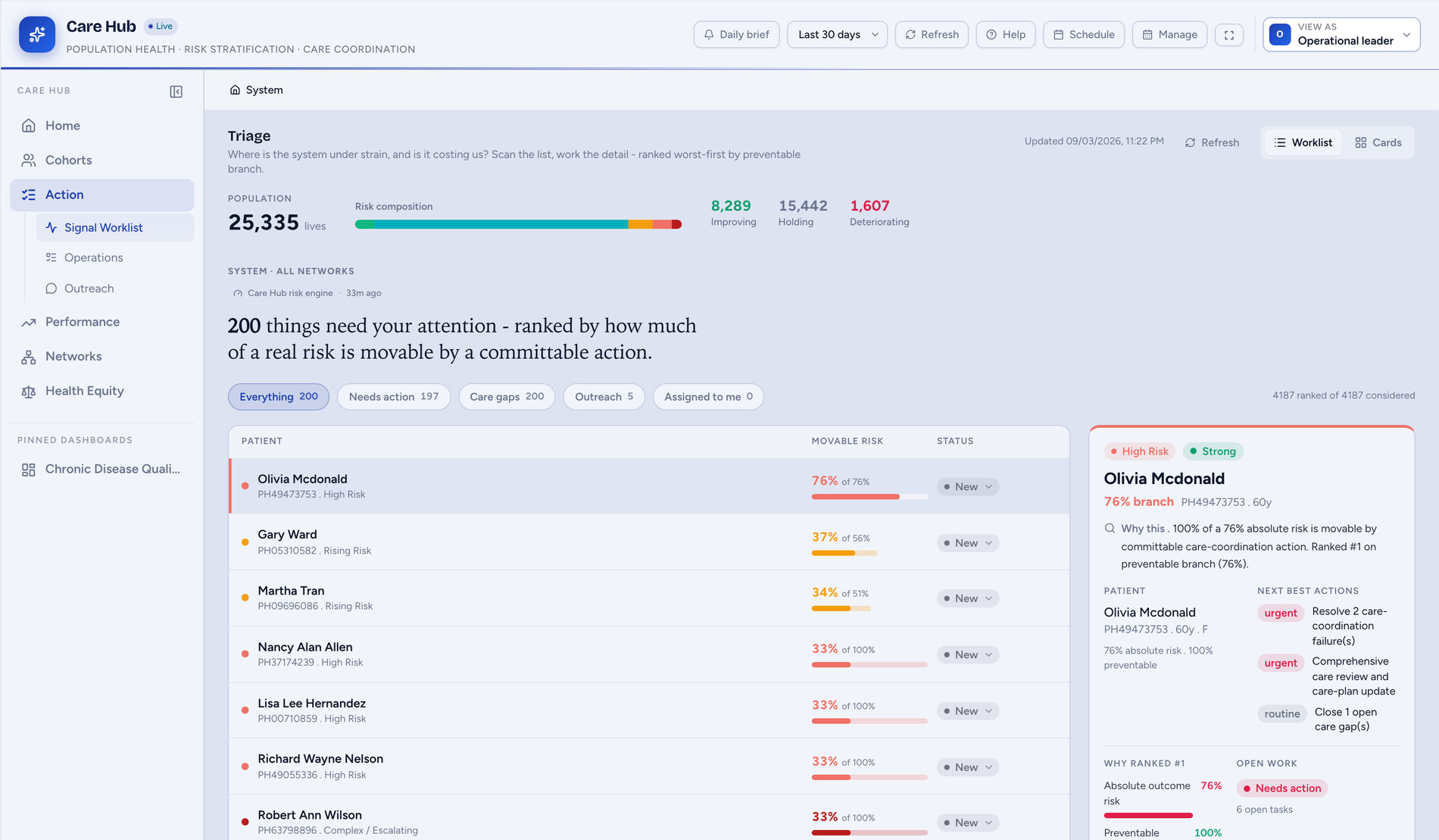 Care Hub worklist: an attributed panel ranked by preventable risk, each row showing the patient, the movable share of their risk and their status, beside a detail panel giving the absolute risk, the preventable fraction, the plain-language reason this patient ranks first, and the ranked next best actions.