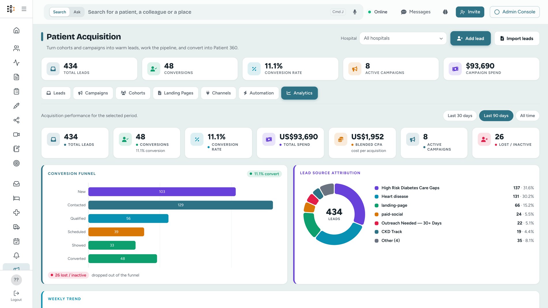 Acquisition analytics with a conversion funnel, lead-source attribution by cohort and channel, and blended cost per acquisition.