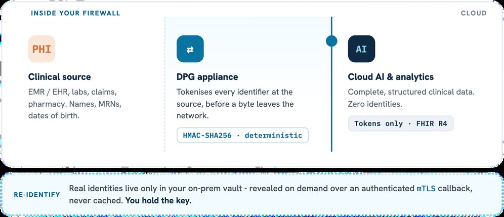 Data Privacy Gateway flow: clinical source inside the firewall, DPG appliance tokenises every identifier, cloud AI sees tokens only