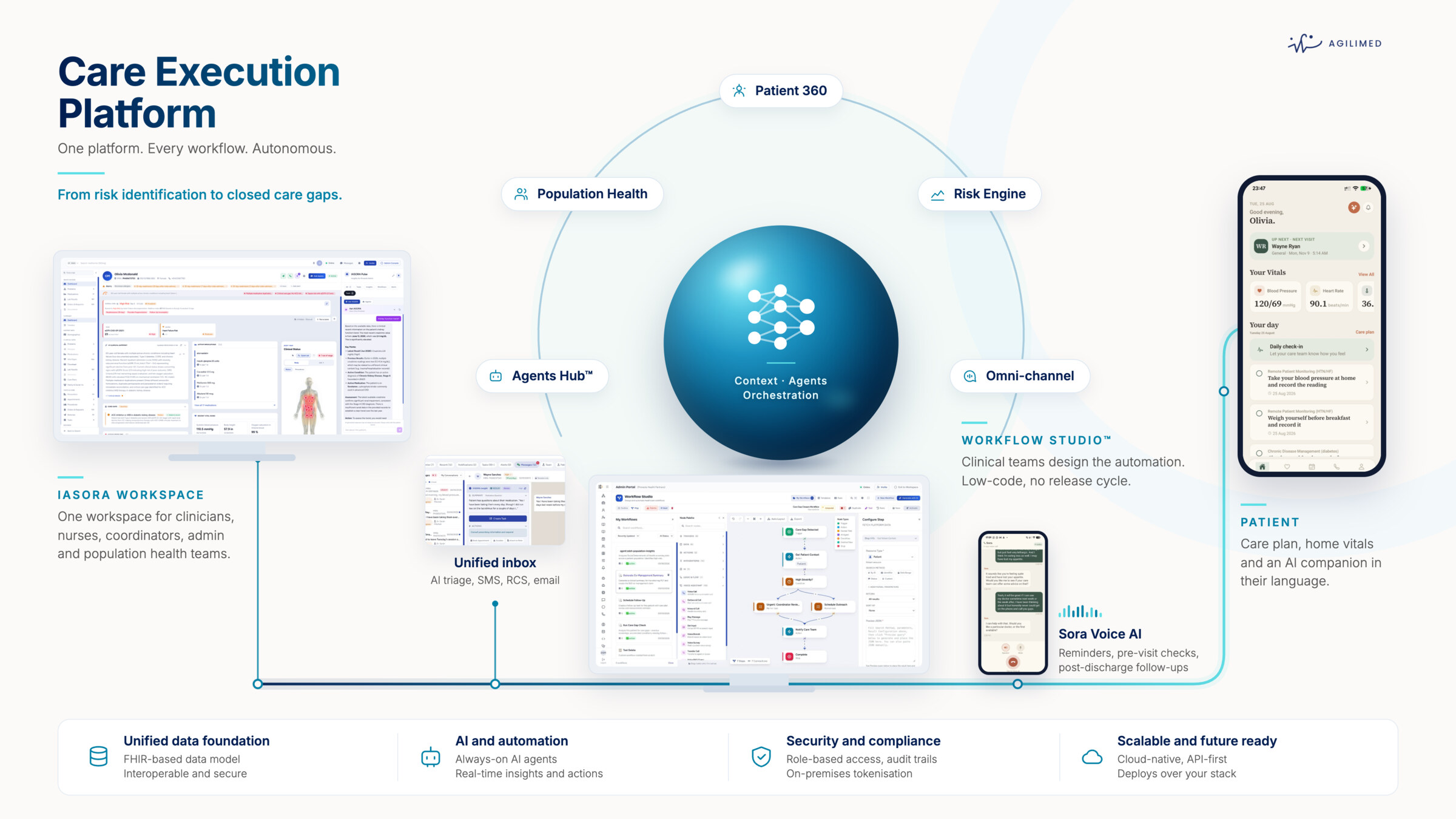 The IASORA platform map. At the centre, context and agent orchestration, ringed by Patient 360, population health, the risk engine, the agents hub and omni-channel communication. Around it: the clinical workspace used by clinicians, nurses, coordinators and administrators, a unified inbox for AI triage over SMS, RCS and email, the low-code workflow studio, a voice AI for reminders and follow-up, and the patient app carrying the care plan and home vitals. Along the bottom, four foundations: a FHIR-based data model, always-on AI agents, role-based access with audit trails and on-premise tokenisation, and a cloud-native API-first deployment.