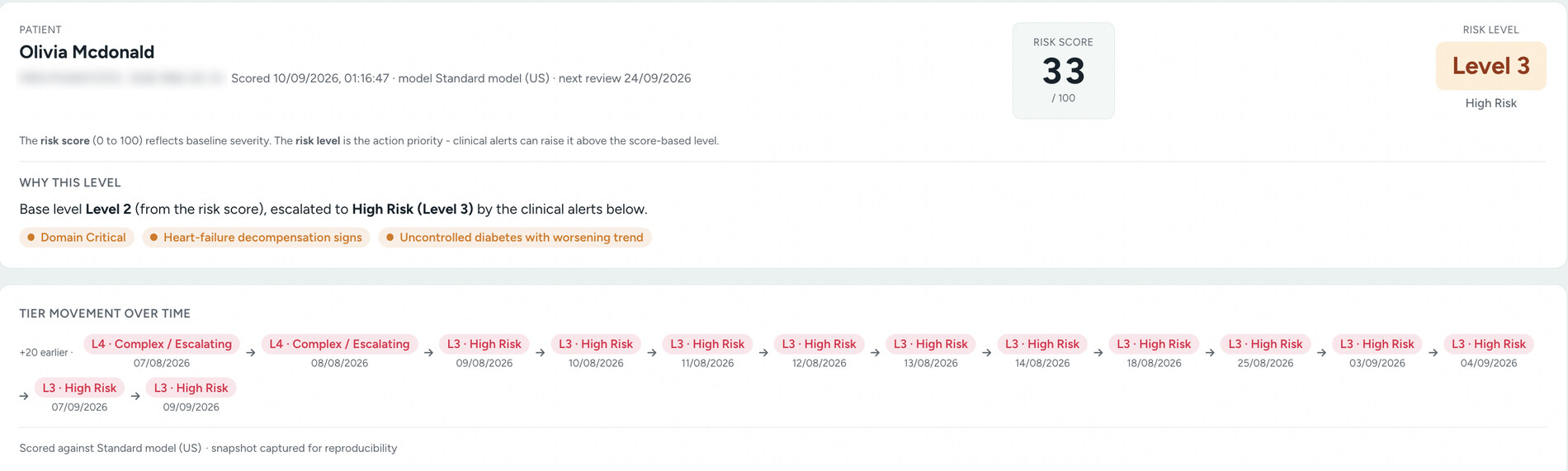 A patient score breakdown showing a baseline risk score of 33 out of 100, a risk level of 3 for high risk, the three clinical alerts that caused the escalation, and a timeline of every risk level the patient has held over the preceding month.