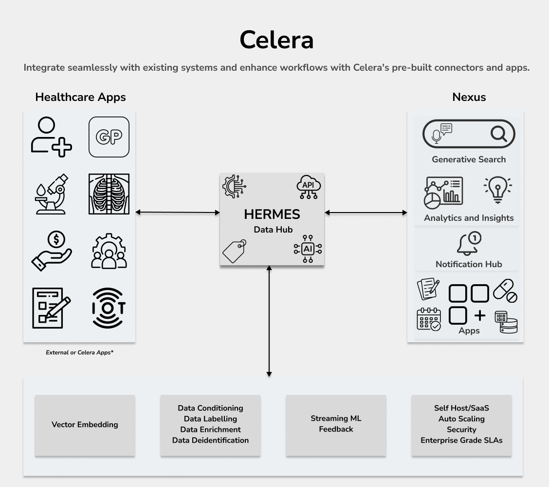 Celera Architecture